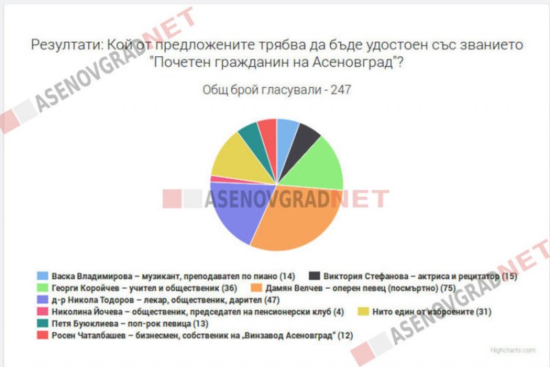 247 гласа са подадени в анкетата за почетен гражданин на Асеновград