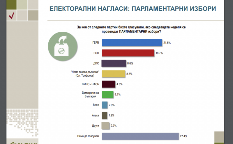 Партията на Слави Трифонов би била трета сила, ако изборите бяха днес