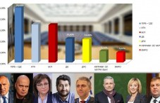 Финален екзитпол на „Галъп”: ГЕРБ с 24,5%, Слави изпреварва БСП, ДБ пред ДПС finalen-ekzitpol-galap-gerb-245-slavi-284.jpg