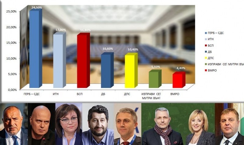 Финален екзитпол на „Галъп”: ГЕРБ с 24,5%, Слави изпреварва  БСП, ДБ пред ДПС