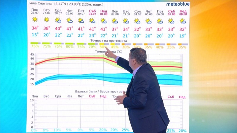 Проф. Рачев: Става много горещо, 40 градуса се очакват още утре