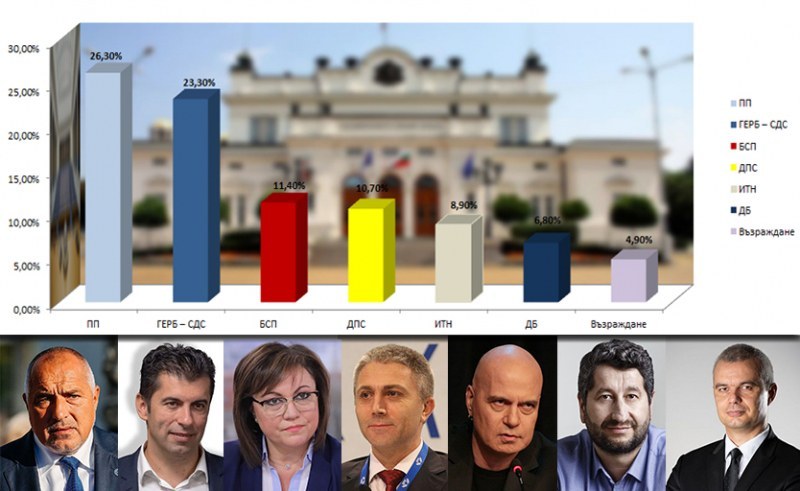 При 85% паралелно преброяване на “Галъп“: “Продължаваме Промяната“ печелят изборите