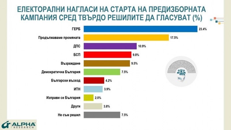 Алфа рисърч: ПП могат да загубят около 250 хил. от миналогодишните си избиратели
