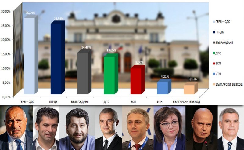 Последни данни: ГЕРБ изпревари ПП-ДБ с повече от 2%