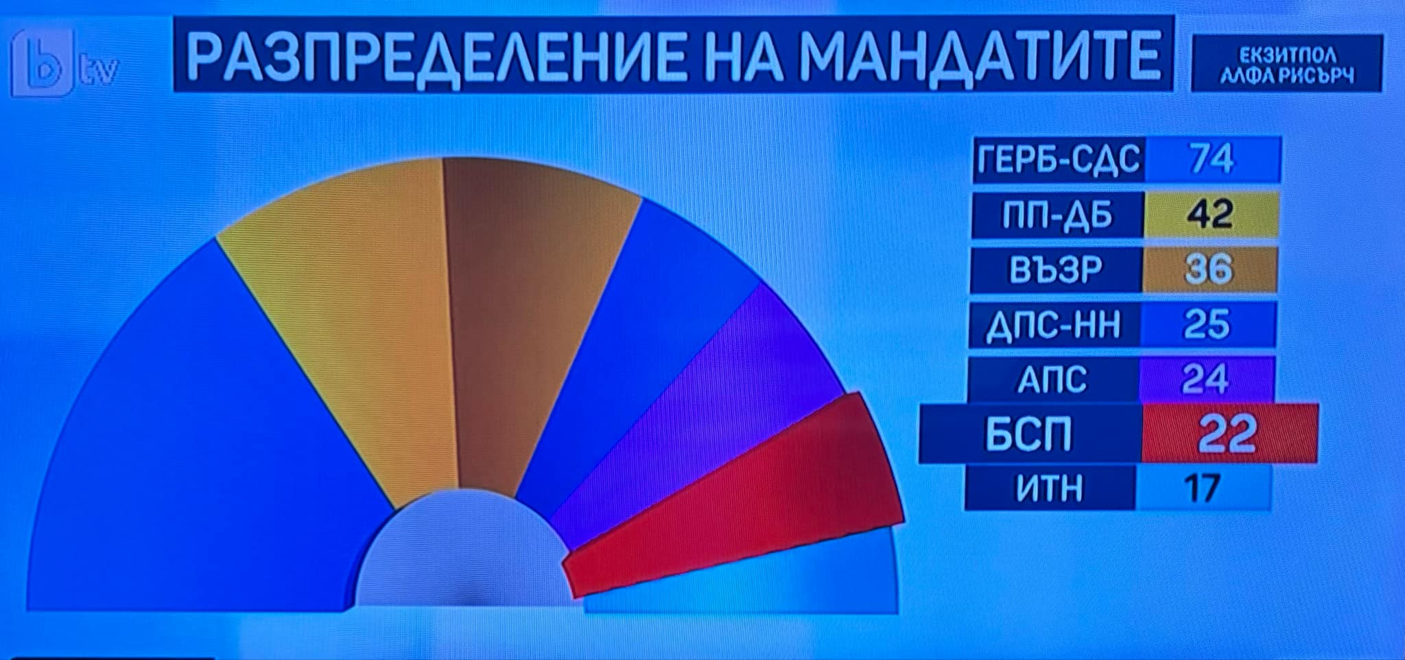 При 7 партии в парламента: Как ще се разпределят мандатите?