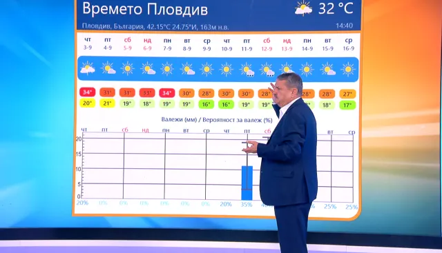 Проф. Рачев: Предстои горещ уикенд, захлаждане и валежи - след 10 септември